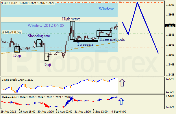 Анализ японских свечей для пары EUR USD Евро - доллар на 04 сентября 2012