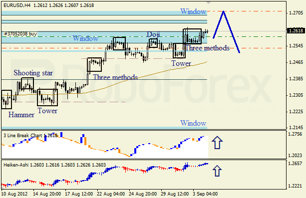 Анализ японских свечей для пары EUR USD Евро - доллар на 04 сентября 2012