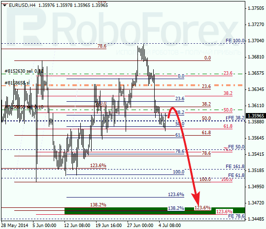 Анализ по Фибоначчи для EUR/USD Евро доллар на 7 июля 2014