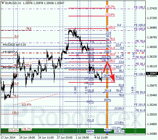 Анализ по Фибоначчи для EUR/USD Евро доллар на 7 июля 2014