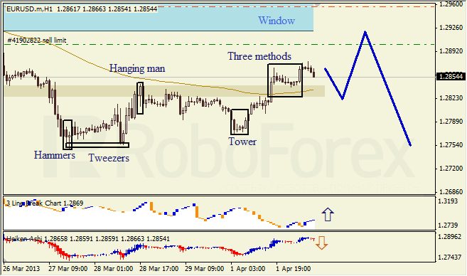 Анализ японских свечей для EUR/USD на 02.04.2013