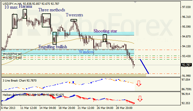 Анализ японских свечей для USD/JPY на 02.04.2013