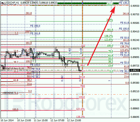 Анализ по Фибоначчи для USD/CHF Доллар франк на 13 июня 2014