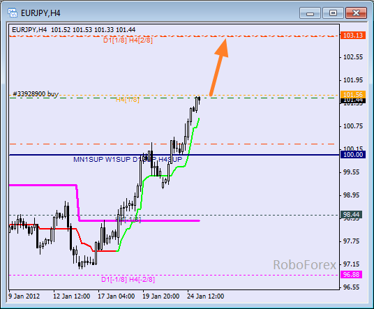 Анализ уровней Мюррея для пары EUR JPY  Евро к Японской йене на 25 января 2012