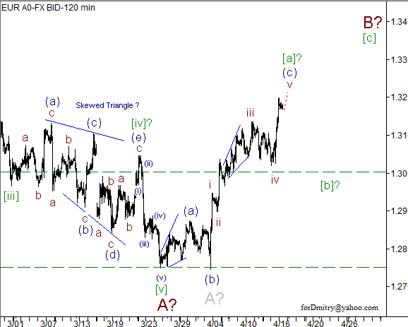 Волновой анализ пары EUR/USD на 17.04.2013