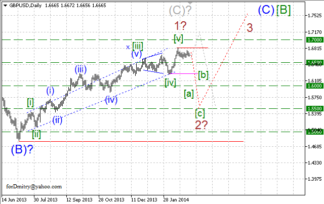 Волновой анализ EUR/USD, GBP/USD, USD/CHF и USD/JPY на 05.03.2014