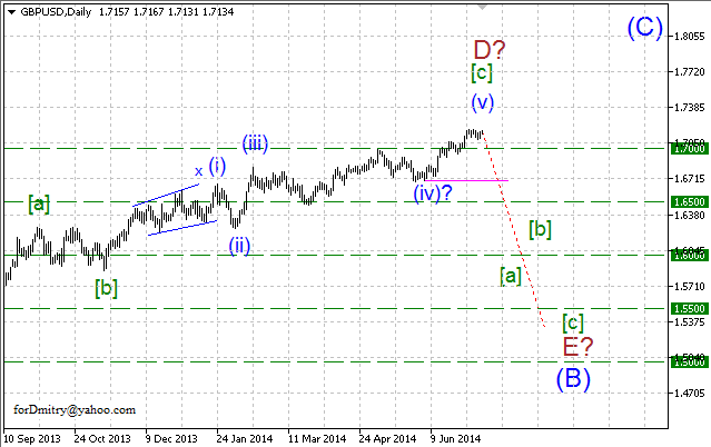 Волновой анализ EUR/USD, GBP/USD, USD/CHF и USD/JPY на 10.07.2014