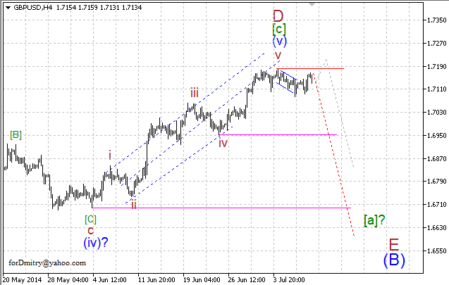 Волновой анализ EUR/USD, GBP/USD, USD/CHF и USD/JPY на 10.07.2014