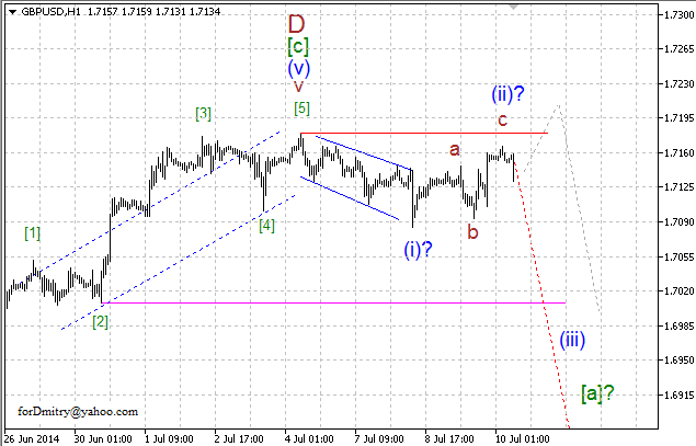 Волновой анализ EUR/USD, GBP/USD, USD/CHF и USD/JPY на 10.07.2014