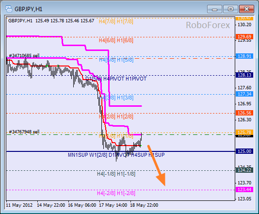 Анализ уровней Мюррея для пары GBP JPY  Фунт к Японской иене на 21 мая 2012