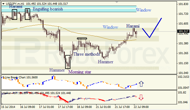 Анализ японских свечей для EUR/USD и USD/JPY на 22.07.2014