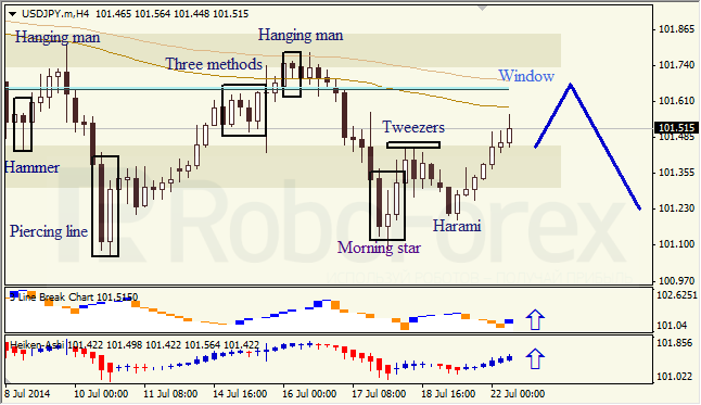 Анализ японских свечей для EUR/USD и USD/JPY на 22.07.2014