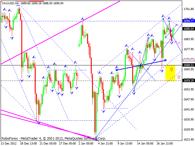 Технический анализ на 21.01.2013 EUR/USD, GBP/USD, USD/JPY, USD/CHF, AUD/USD, GOLD