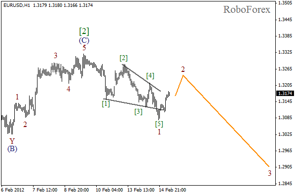 Волновой анализ пары EUR USD Евро Доллар на 15 февраля 2012