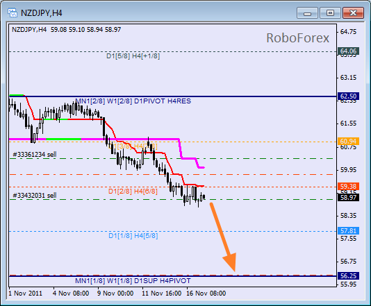 Анализ уровней Мюррея для пары NZD JPY  Новозеландский доллар к Японской йене на 17 ноября 2011