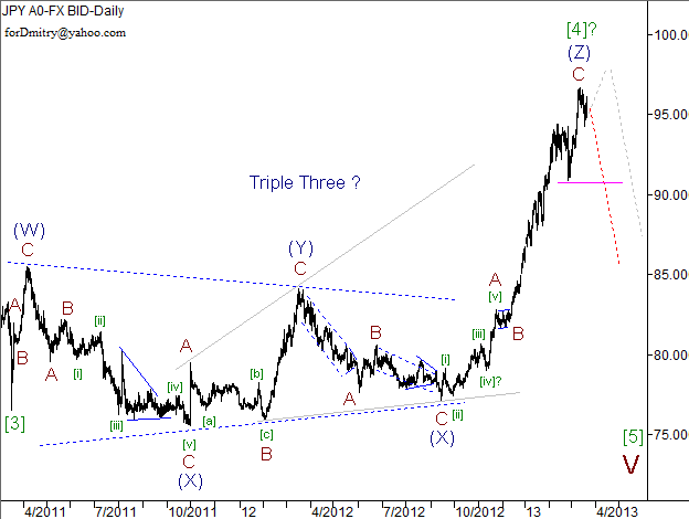 Волновой анализ пары USD/JPY на 21.03.2013