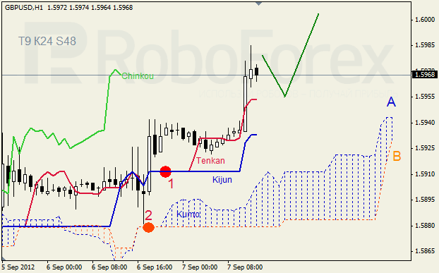 Анализ индикатора Ишимоку для пары GBP USD Фунт - доллар на 7 сентября 2012