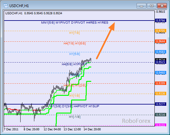 Анализ уровней Мюррея для пары USD CHF  Швейцарский франк на 15 декабря 2011
