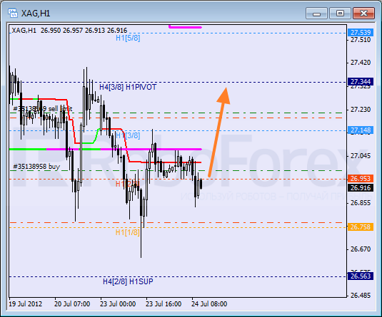 Анализ уровней Мюррея для SILVER Серебро на 24 июля 2012