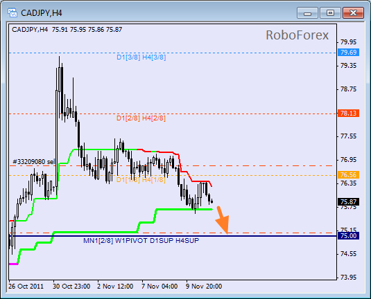 Анализ уровней Мюррея для пары CAD JPY  Канадский доллар к Японской йене на 11 ноября 2011