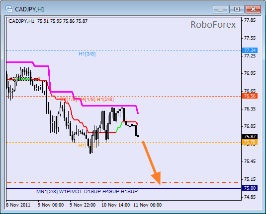 Анализ уровней Мюррея для пары CAD JPY  Канадский доллар к Японской йене на 11 ноября 2011