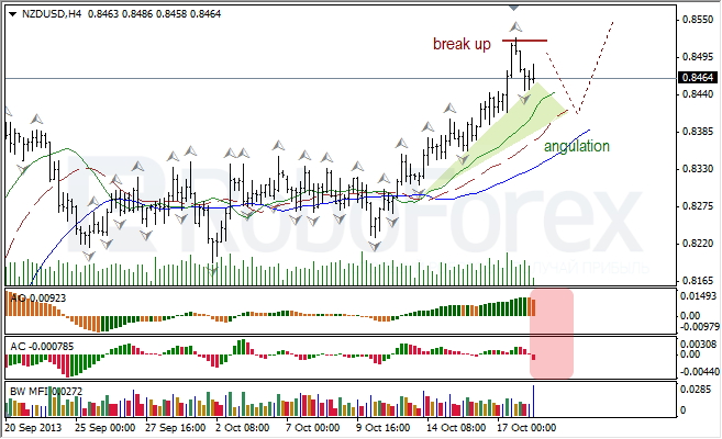 Анализ индикаторов Б. Вильямса для NZD/USD на 18.10.2013
