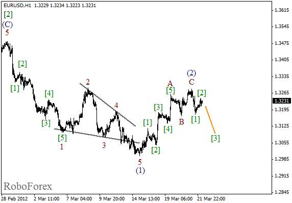 Волновой анализ пары EUR USD Евро Доллар на 22 марта 2012