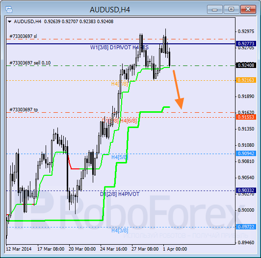 Анализ уровней Мюррея для пары AUD USD Австралийский доллар на 1 апреля 2014