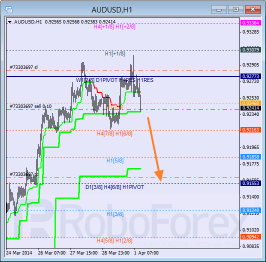 Анализ уровней Мюррея для пары AUD USD Австралийский доллар на 1 апреля 2014