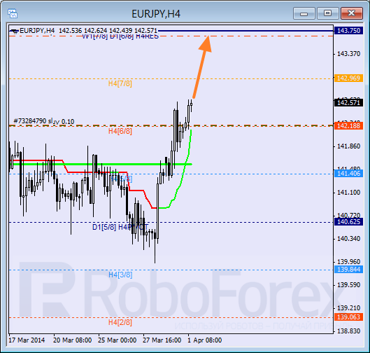 Анализ уровней Мюррея для пары EUR JPY Евро к Японской иене на 1 апреля 2014