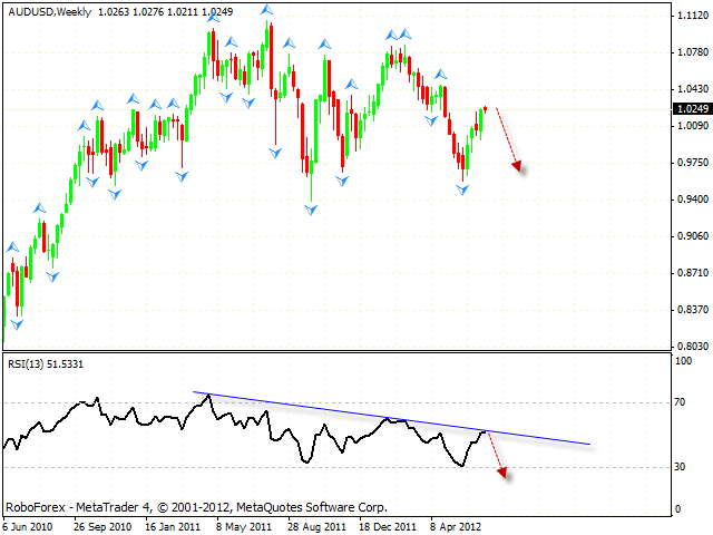 Технический анализ и форекс прогноз на 25.06.2012 EUR/USD, GBP/USD, USD/CHF, AUD/USD, USD/JPY