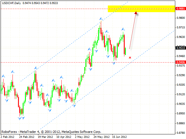 Технический анализ и форекс прогноз на 25.06.2012 EUR/USD, GBP/USD, USD/CHF, AUD/USD, USD/JPY