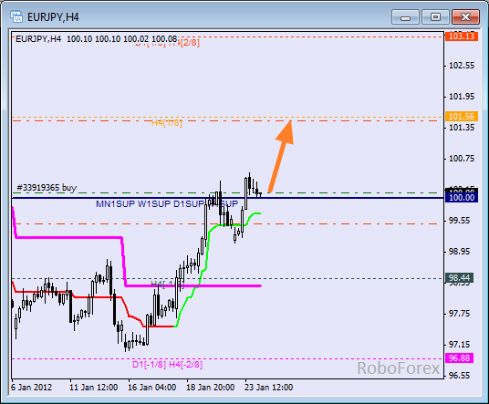 Анализ уровней Мюррея для пары EUR JPY  Евро к Японской йене на 24 января 2012