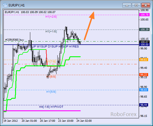 Анализ уровней Мюррея для пары EUR JPY  Евро к Японской йене на 24 января 2012