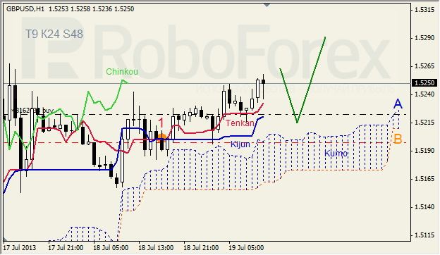 Анализ индикатора Ишимоку для GBP/USD на 19.07.2013