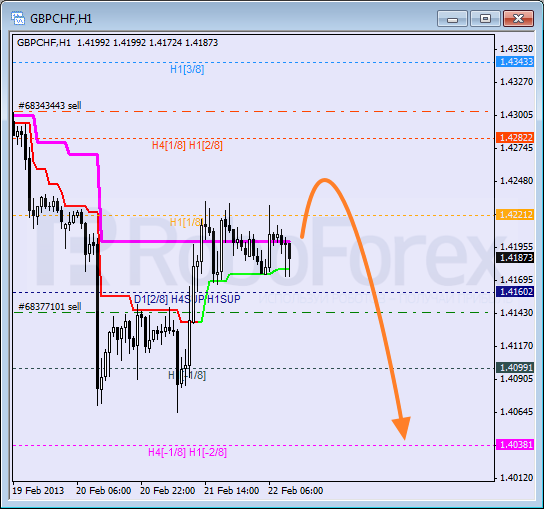 Анализ уровней Мюррея для пары GBP CHF Фунт к Швейцарскому франку на 22 февраля 2013