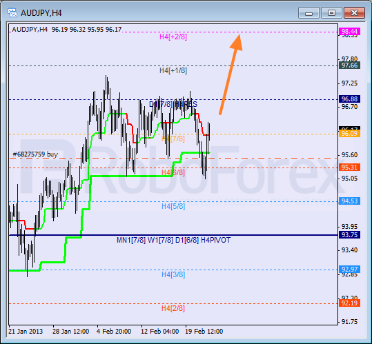 Анализ уровней Мюррея для пары AUD JPY Австралийский доллар к Иене на 22 февраля 2013