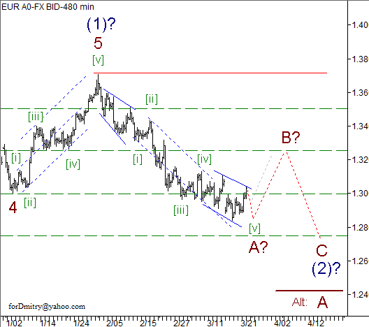 Волновой анализ пары EUR/USD на 25.03.2013