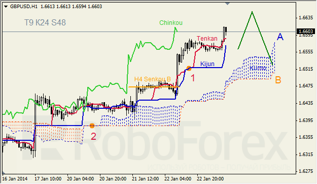 Анализ индикатора Ишимоку для GBP/USD на 23.01.2014