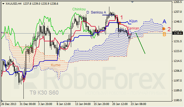 Анализ индикатора Ишимоку для GOLD на 23.01.2014