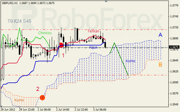 Анализ индикатора Ишимоку для пары GBP USD Фунт - доллар на 3 июля 2012