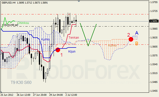 Анализ индикатора Ишимоку для пары GBP USD Фунт - доллар на 3 июля 2012