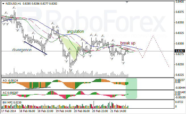 Анализ индикаторов Б. Вильямса для USD/CAD и NZD/USD на 24.02.2014