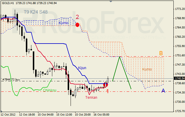 Анализ индикатора Ишимоку для  GOLD Золото на 16 октября 2012