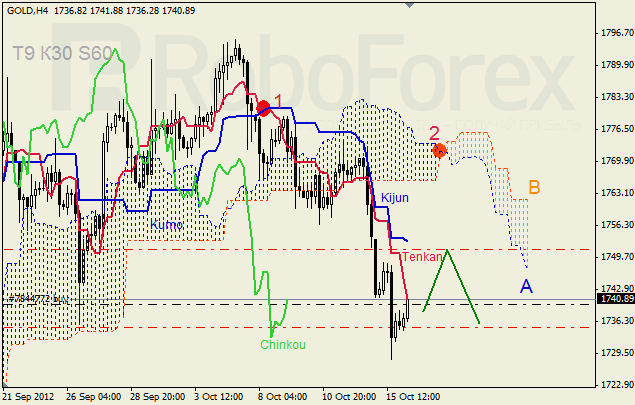 Анализ индикатора Ишимоку для  GOLD Золото на 16 октября 2012