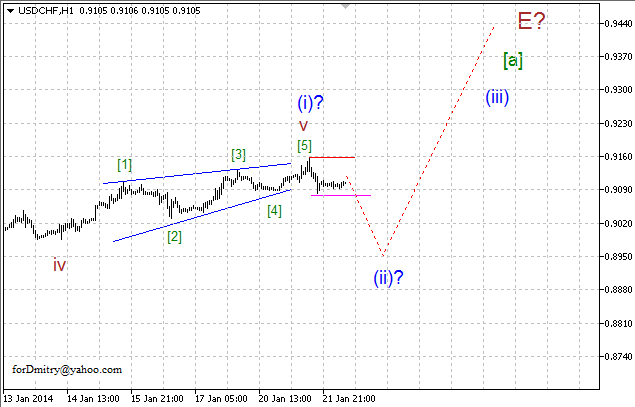 Волновой анализ EUR/USD, GBP/USD, USD/CHF и USD/JPY на 22.01.2014