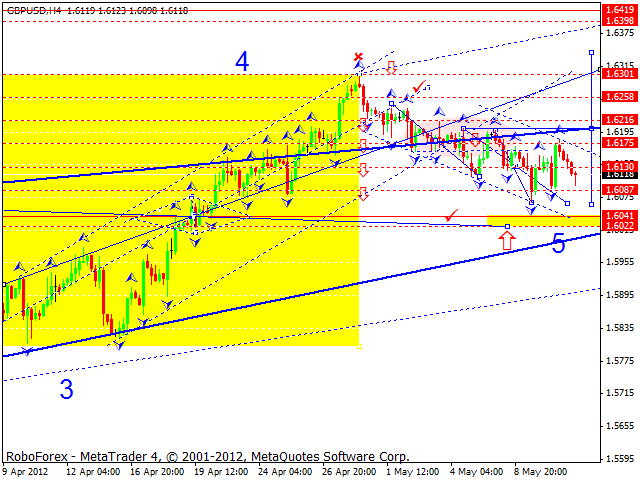 Технический анализ GBP/USD на 14.05.2012