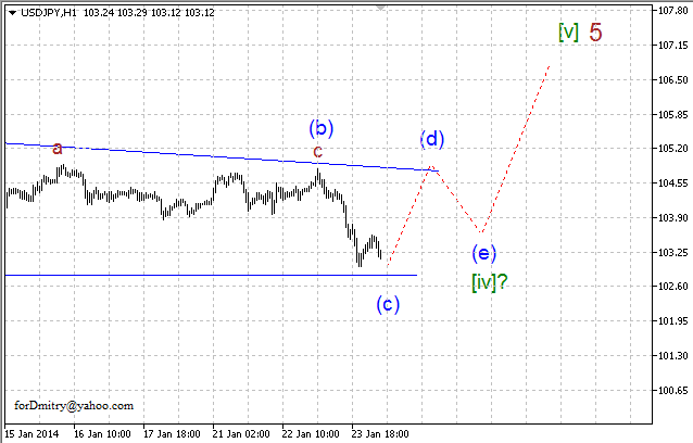 Волновой анализ EUR/USD, GBP/USD, USD/CHF и USD/JPY на 24.01.2014