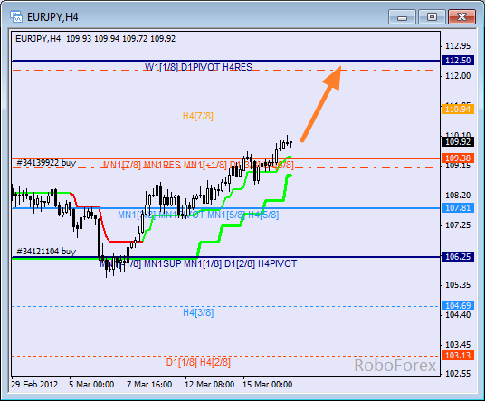 Анализ уровней Мюррея для пары EUR JPY  Евро к Японской йене на 19 марта 2012
