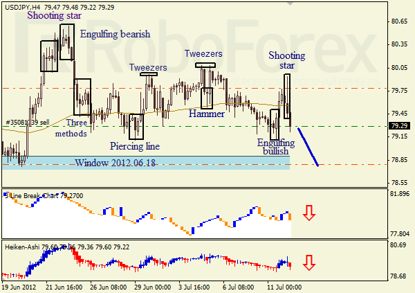 Анализ японских свечей для пары USD JPY Доллар - йена на 12 июля 2012